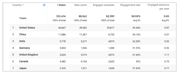 Tasa de Compromiso Google Analytics 4